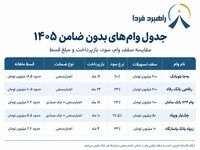 وام بدون ضامن ۱۴۰۵؛ کدام بانک بیشترین وام را می‌دهد؟ + جدول شرایط و اقساط