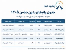 وام بدون ضامن ۱۴۰۵؛ کدام بانک بیشترین وام را می‌دهد؟ + جدول شرایط و اقساط