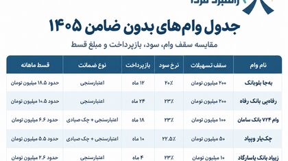 وام بدون ضامن ۱۴۰۵؛ کدام بانک بیشترین وام را می‌دهد؟ + جدول شرایط و اقساط