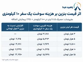 بنزین گران شود، اسنپ و تپسی چقدر گران می‌شوند؟ / اثر واقعی افزایش قیمت سوخت بر کرایه تاکسی‌های اینترنتی